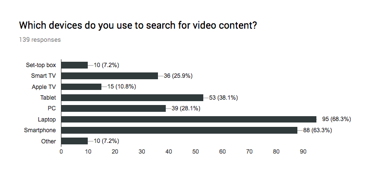 Survey chart: 63.3% use smartphone to search for video content